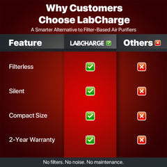 LabCharge Ionic Air Purifier